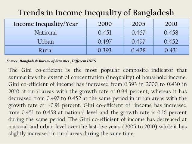 poverty rate in bangladesh 2019 poverty reduction in bangladesh